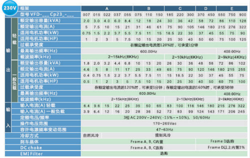 河南臺達(dá)變頻器VFD-CP2000系列