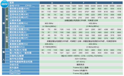 河南臺達(dá)變頻器VFD-CP2000系列